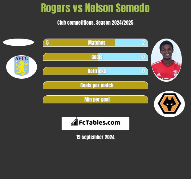 Rogers vs Nelson Semedo h2h player stats