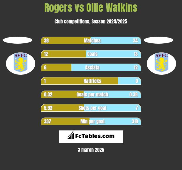 Rogers vs Ollie Watkins h2h player stats