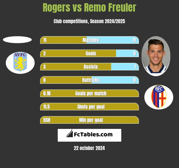 Rogers vs Remo Freuler h2h player stats