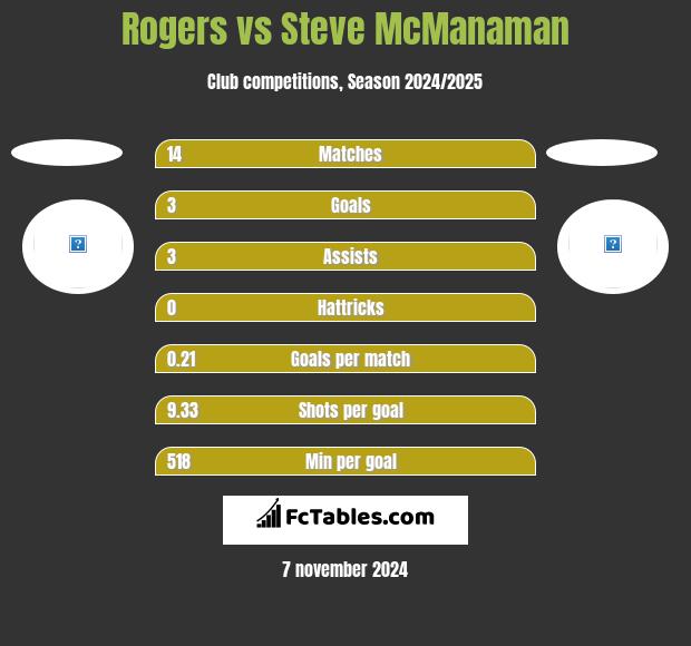 Rogers vs Steve McManaman h2h player stats