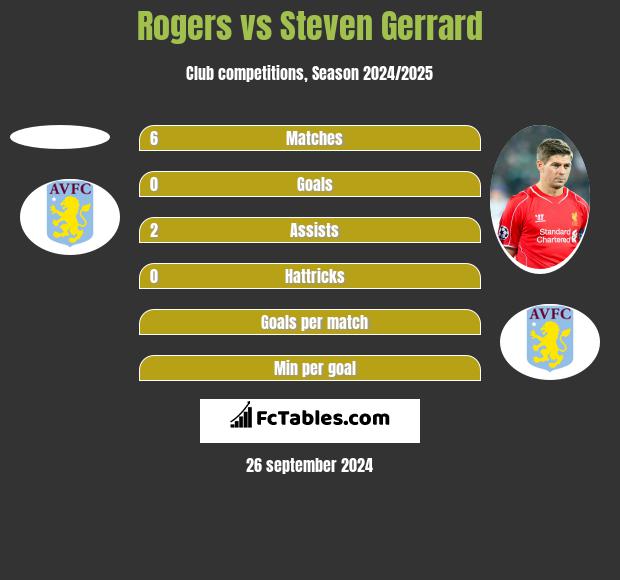 Rogers vs Steven Gerrard h2h player stats