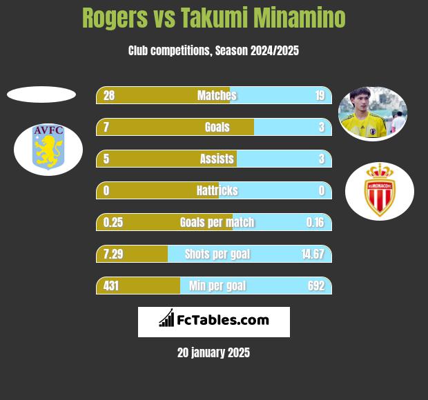 Rogers vs Takumi Minamino h2h player stats