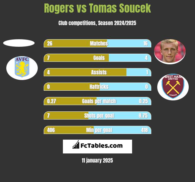 Rogers vs Tomas Soucek h2h player stats