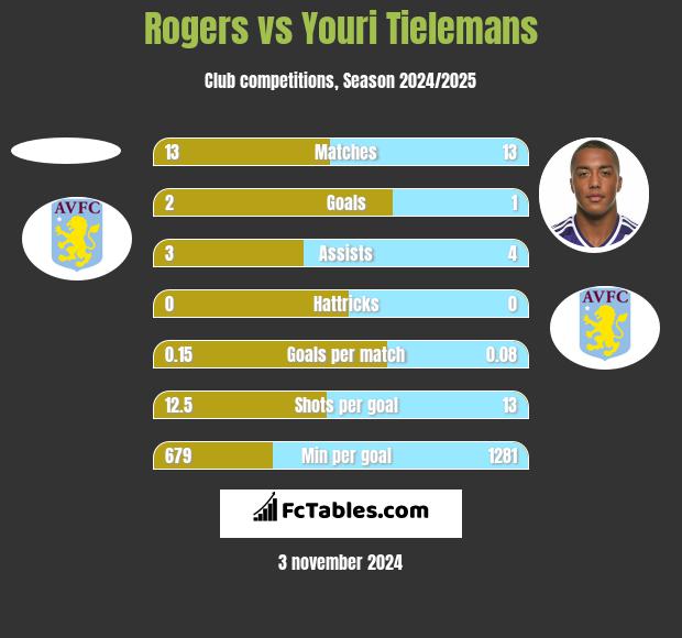 Rogers vs Youri Tielemans h2h player stats