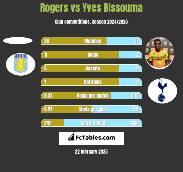 Rogers vs Yves Bissouma h2h player stats