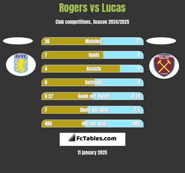 Rogers vs Lucas h2h player stats