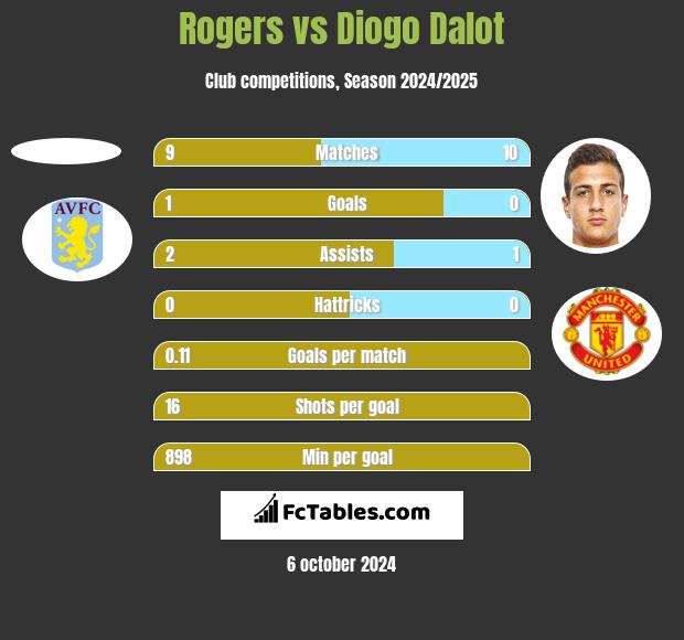 Rogers vs Diogo Dalot h2h player stats