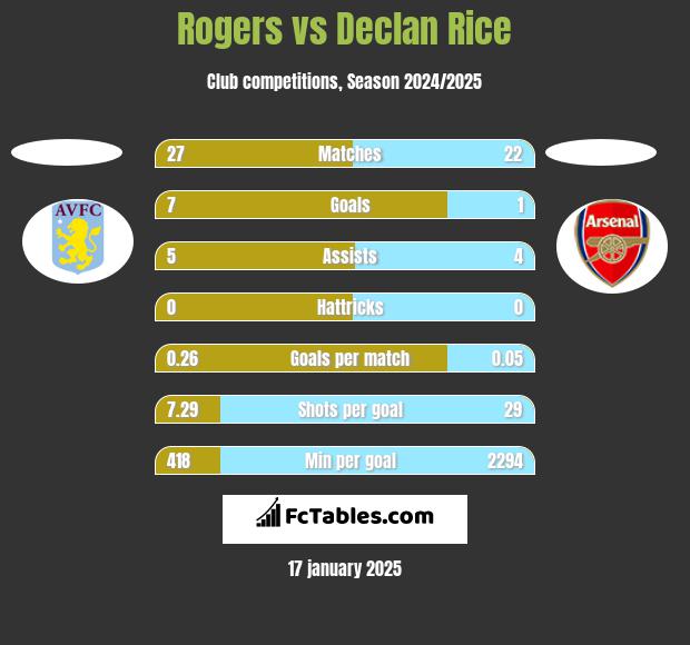 Rogers vs Declan Rice h2h player stats