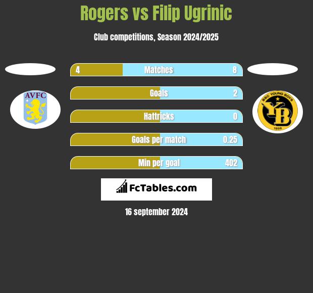 Rogers vs Filip Ugrinic h2h player stats