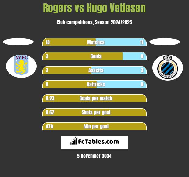 Rogers vs Hugo Vetlesen h2h player stats