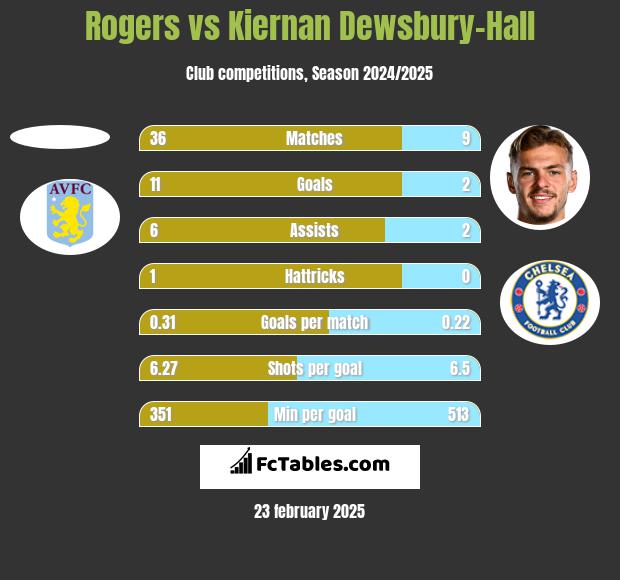 Rogers vs Kiernan Dewsbury-Hall h2h player stats