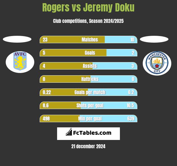 Rogers vs Jeremy Doku h2h player stats