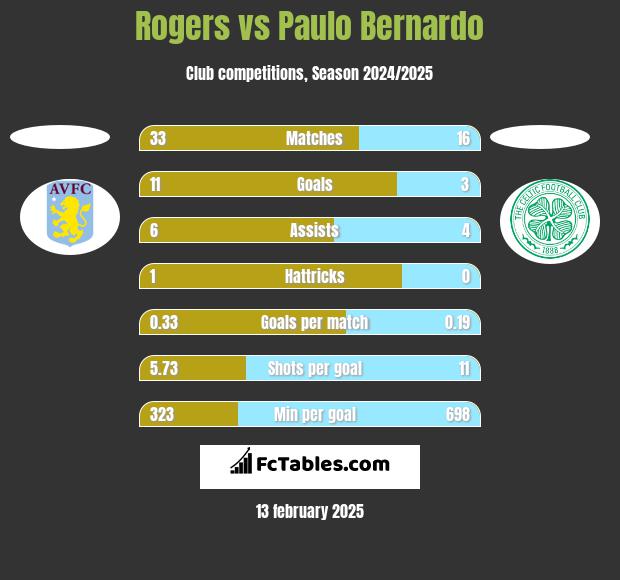 Rogers vs Paulo Bernardo h2h player stats