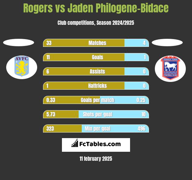 Rogers vs Jaden Philogene-Bidace h2h player stats