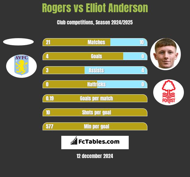 Rogers vs Elliot Anderson h2h player stats