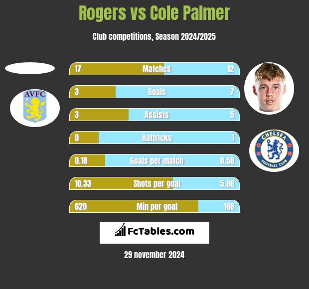 Rogers vs Cole Palmer h2h player stats