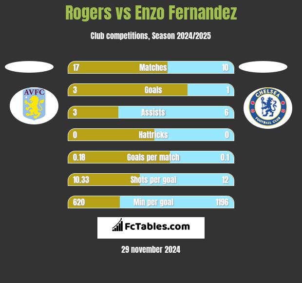 Rogers vs Enzo Fernandez h2h player stats