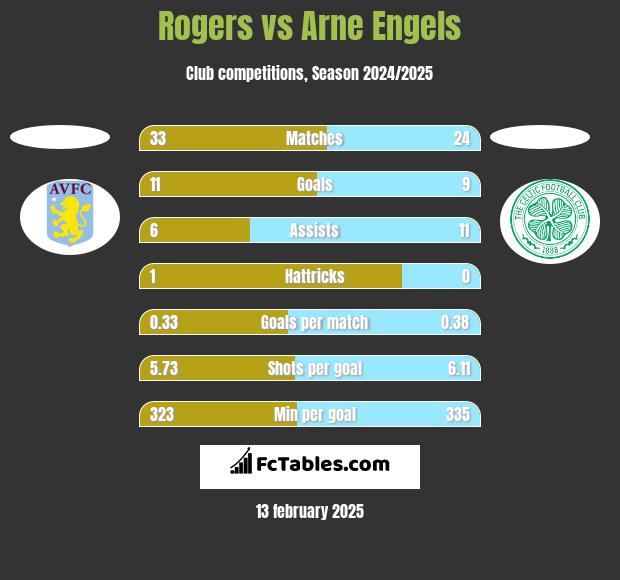 Rogers vs Arne Engels h2h player stats