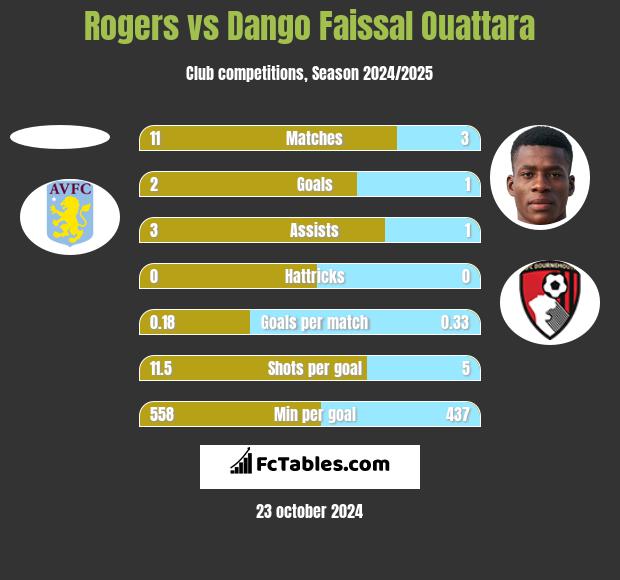 Rogers vs Dango Faissal Ouattara h2h player stats