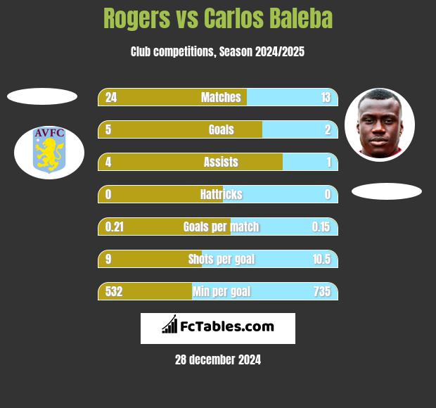 Rogers vs Carlos Baleba h2h player stats