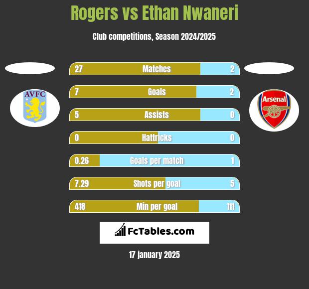 Rogers vs Ethan Nwaneri h2h player stats