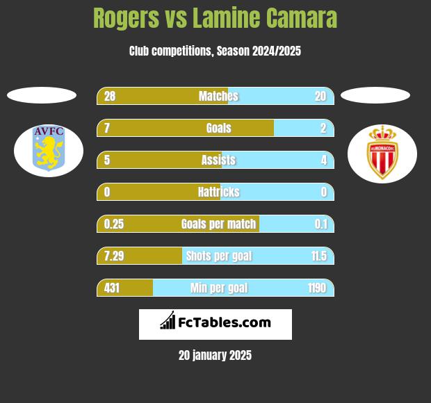 Rogers vs Lamine Camara h2h player stats