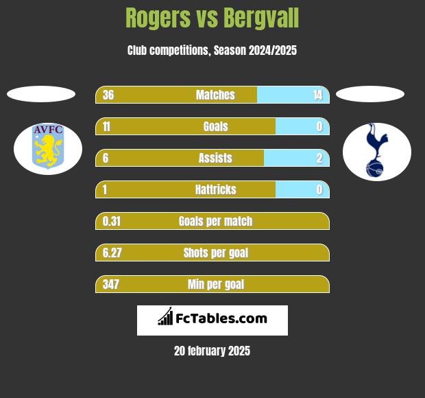 Rogers vs Bergvall h2h player stats