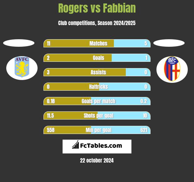 Rogers vs Fabbian h2h player stats