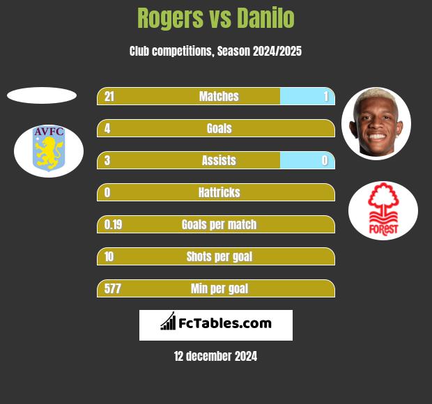 Rogers vs Danilo h2h player stats