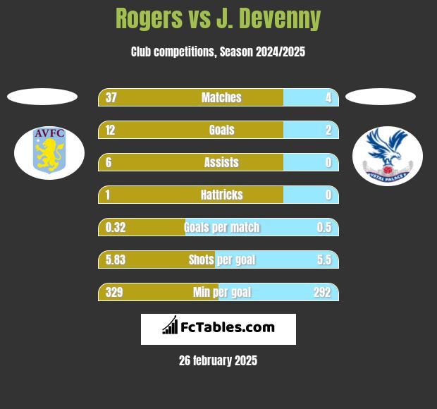 Rogers vs J. Devenny h2h player stats