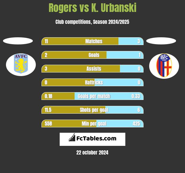 Rogers vs K. Urbanski h2h player stats