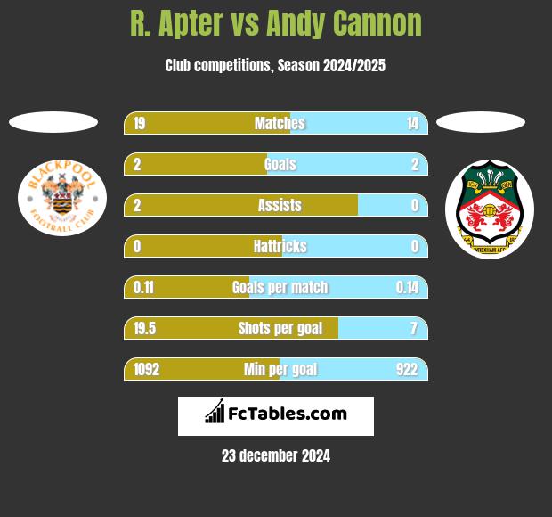 R. Apter vs Andy Cannon h2h player stats