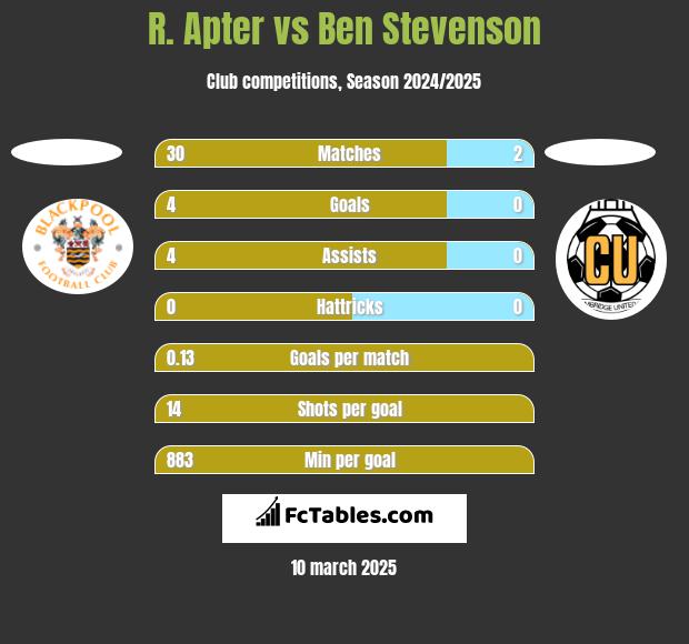 R. Apter vs Ben Stevenson h2h player stats