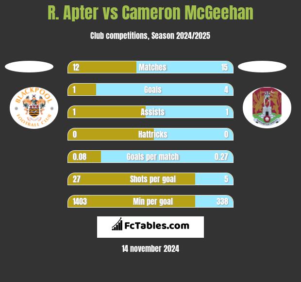 R. Apter vs Cameron McGeehan h2h player stats