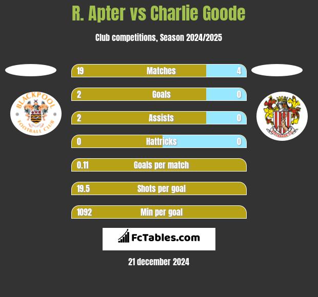 R. Apter vs Charlie Goode h2h player stats