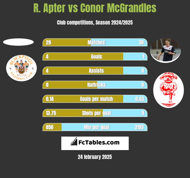 R. Apter vs Conor McGrandles h2h player stats