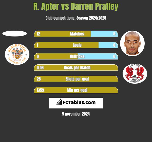 R. Apter vs Darren Pratley h2h player stats