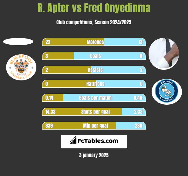 R. Apter vs Fred Onyedinma h2h player stats