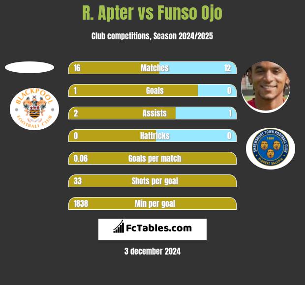 R. Apter vs Funso Ojo h2h player stats