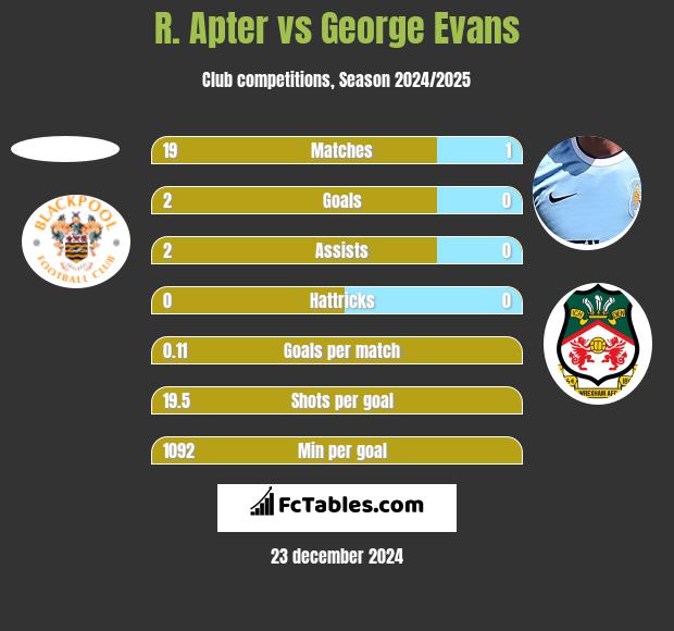 R. Apter vs George Evans h2h player stats