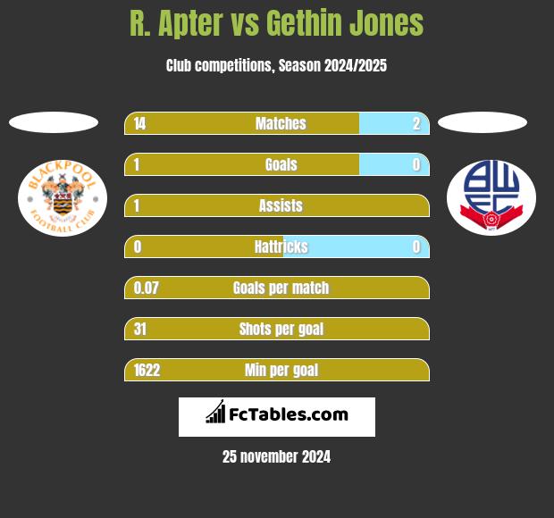 R. Apter vs Gethin Jones h2h player stats