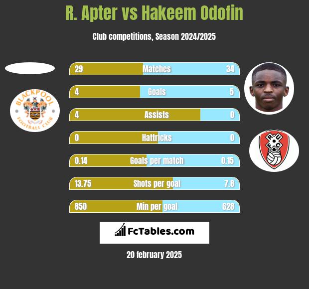 R. Apter vs Hakeem Odofin h2h player stats