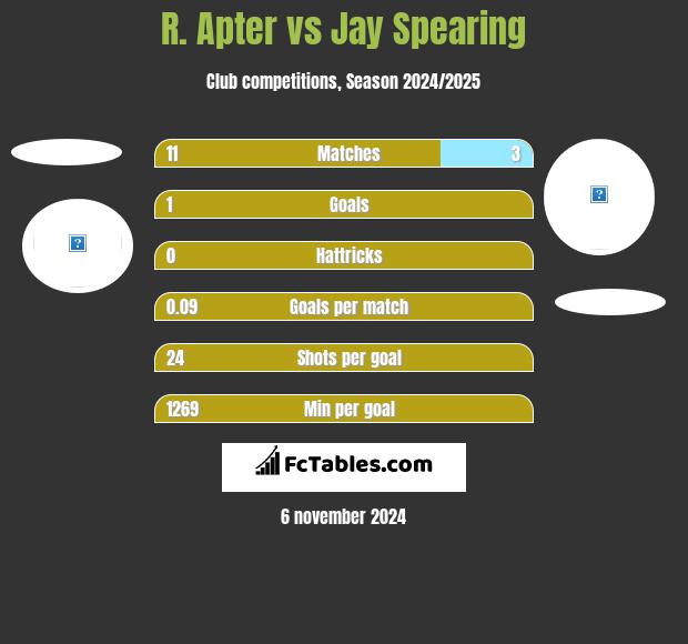 R. Apter vs Jay Spearing h2h player stats