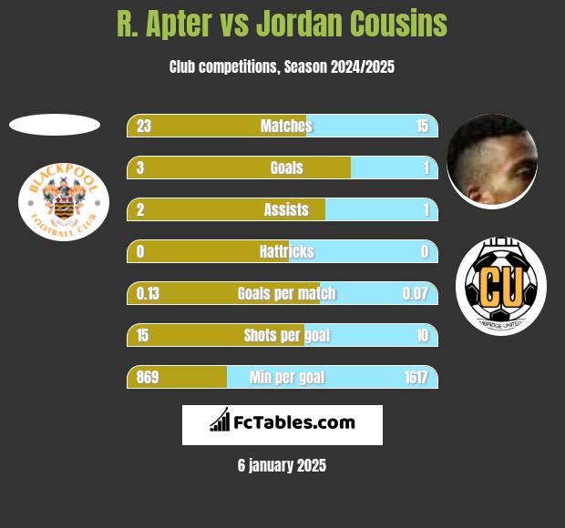 R. Apter vs Jordan Cousins h2h player stats