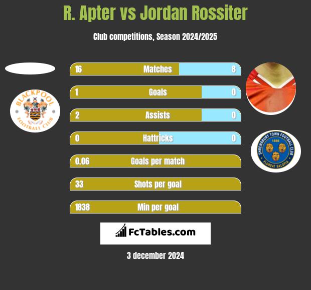 R. Apter vs Jordan Rossiter h2h player stats