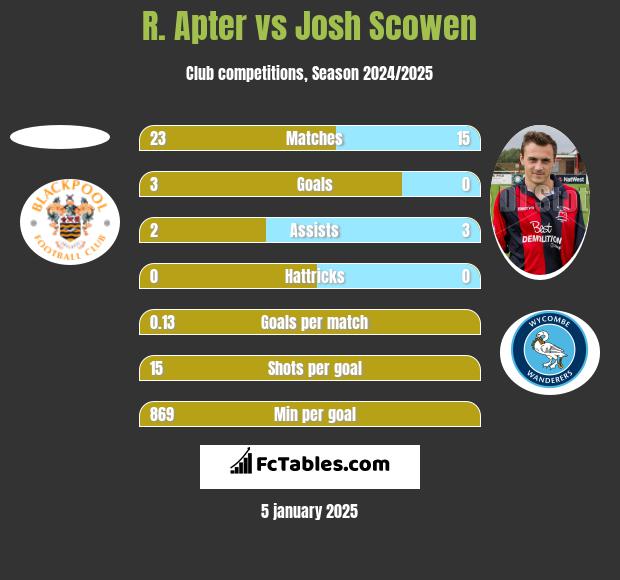 R. Apter vs Josh Scowen h2h player stats