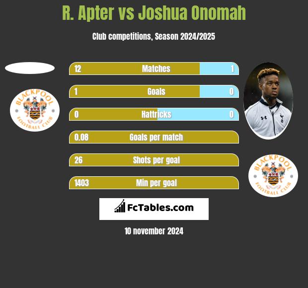 R. Apter vs Joshua Onomah h2h player stats