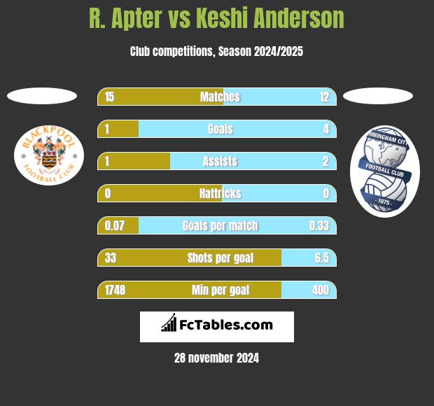 R. Apter vs Keshi Anderson h2h player stats