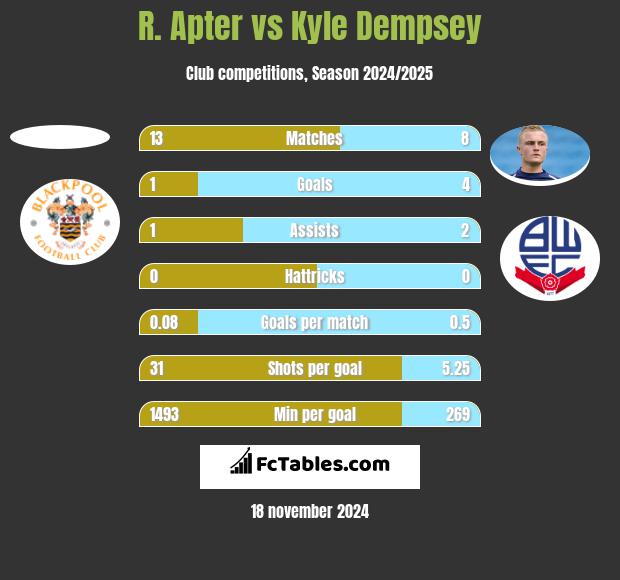 R. Apter vs Kyle Dempsey h2h player stats