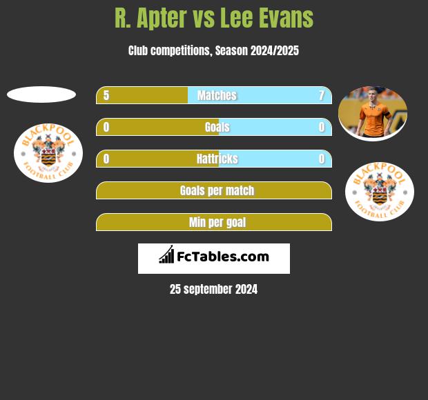 R. Apter vs Lee Evans h2h player stats